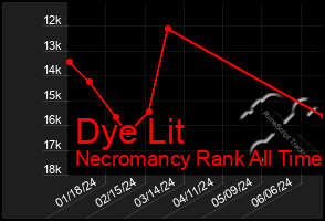 Total Graph of Dye Lit