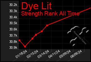 Total Graph of Dye Lit