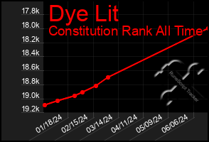 Total Graph of Dye Lit