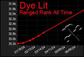 Total Graph of Dye Lit