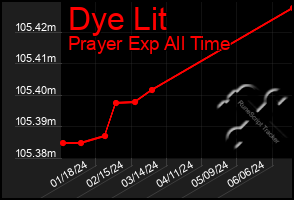 Total Graph of Dye Lit