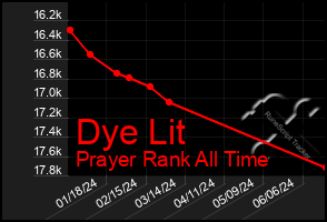 Total Graph of Dye Lit