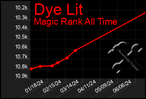 Total Graph of Dye Lit