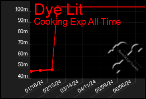 Total Graph of Dye Lit