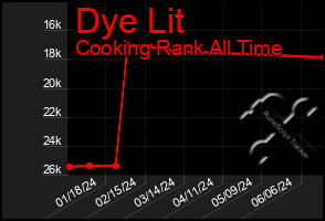 Total Graph of Dye Lit