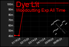 Total Graph of Dye Lit