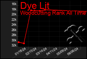 Total Graph of Dye Lit