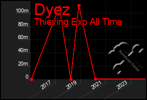 Total Graph of Dyez