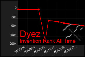 Total Graph of Dyez