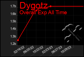 Total Graph of Dygotz