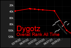 Total Graph of Dygotz