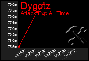 Total Graph of Dygotz