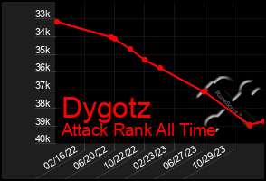 Total Graph of Dygotz