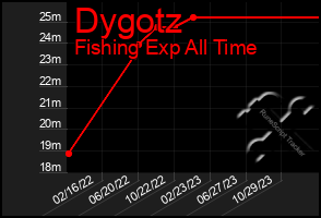 Total Graph of Dygotz