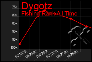 Total Graph of Dygotz