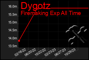 Total Graph of Dygotz