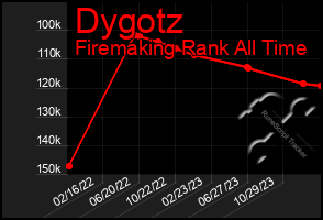 Total Graph of Dygotz