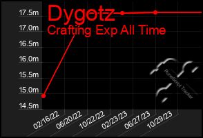 Total Graph of Dygotz