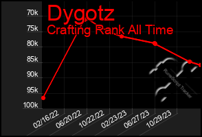 Total Graph of Dygotz