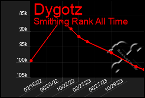 Total Graph of Dygotz