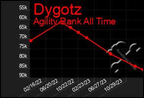 Total Graph of Dygotz