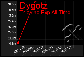 Total Graph of Dygotz