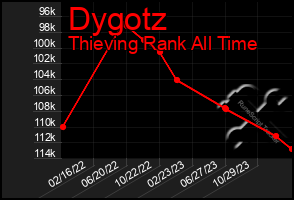 Total Graph of Dygotz