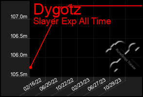 Total Graph of Dygotz