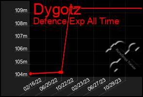 Total Graph of Dygotz