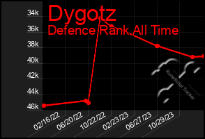 Total Graph of Dygotz