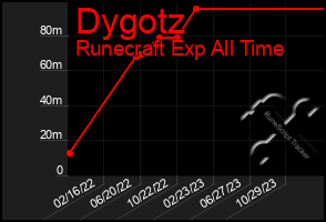 Total Graph of Dygotz