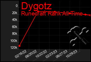 Total Graph of Dygotz