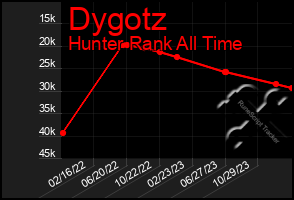 Total Graph of Dygotz