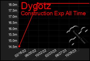 Total Graph of Dygotz