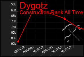 Total Graph of Dygotz