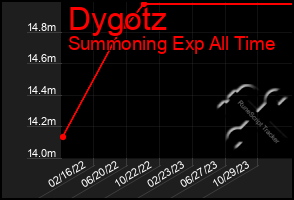 Total Graph of Dygotz