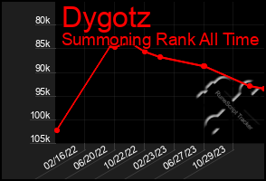 Total Graph of Dygotz