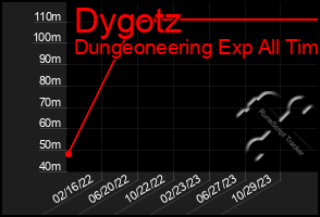 Total Graph of Dygotz