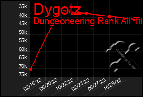 Total Graph of Dygotz