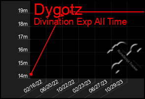 Total Graph of Dygotz