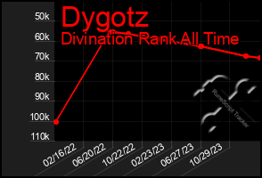 Total Graph of Dygotz