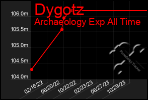 Total Graph of Dygotz