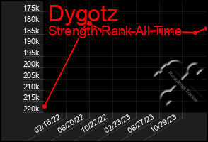 Total Graph of Dygotz