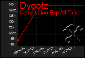 Total Graph of Dygotz