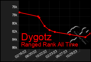 Total Graph of Dygotz