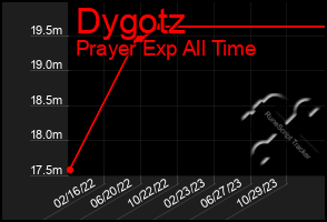 Total Graph of Dygotz