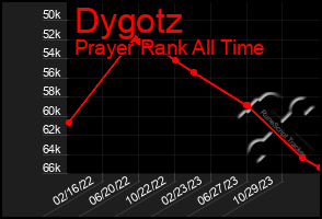 Total Graph of Dygotz