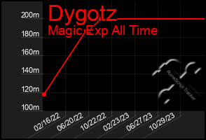 Total Graph of Dygotz