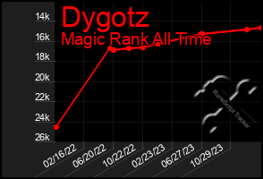 Total Graph of Dygotz