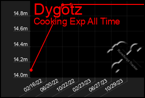 Total Graph of Dygotz